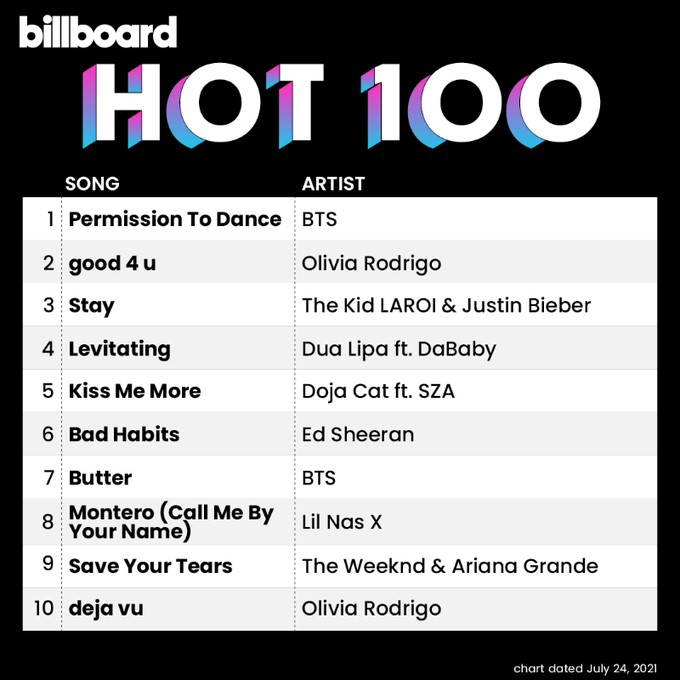 BTS、「Permission to Dance」が米ビルボード「HOT100」1位！ 7週連続1位の「Butter」とバトンタッチ - 画像一覧（1/2）
