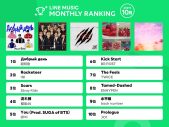 超特急、INI、BE:FIRST、JO1…ボーイズグループ新時代到来！LINE MUSIC10月度ランキングで見えた傾向 - 画像一覧（1/1）