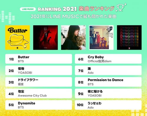 BTSが堂々1位、YOASOBIの躍進、紅白で魅せた藤井風…2021年の音楽シーン振り返り