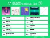 めいちゃんが1位を獲得。BMSGというあらたな勢力、アイドルの王道を進むなんキニ！ LINE MUSIC2月度ランキング - 画像一覧（1/1）