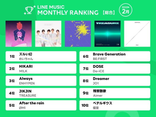 めいちゃんが1位を獲得。BMSGというあらたな勢力、アイドルの王道を進むなんキニ！ LINE MUSIC2月度ランキング