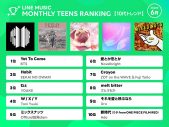 BTSの強さ、さとうもかとCHEHONがジャンプアップした、6月の10代トレンドランキング - 画像一覧（1/1）