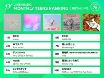 【10代トレンド】wacci「恋だろ」が1位！ミセス、水カンが存在感を放つ7月度ランキング