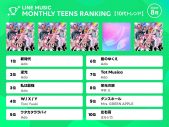 【10代トレンド】吹き荒れるAdo旋風！1位〜3位までを独占した8月度ランキング - 画像一覧（1/1）