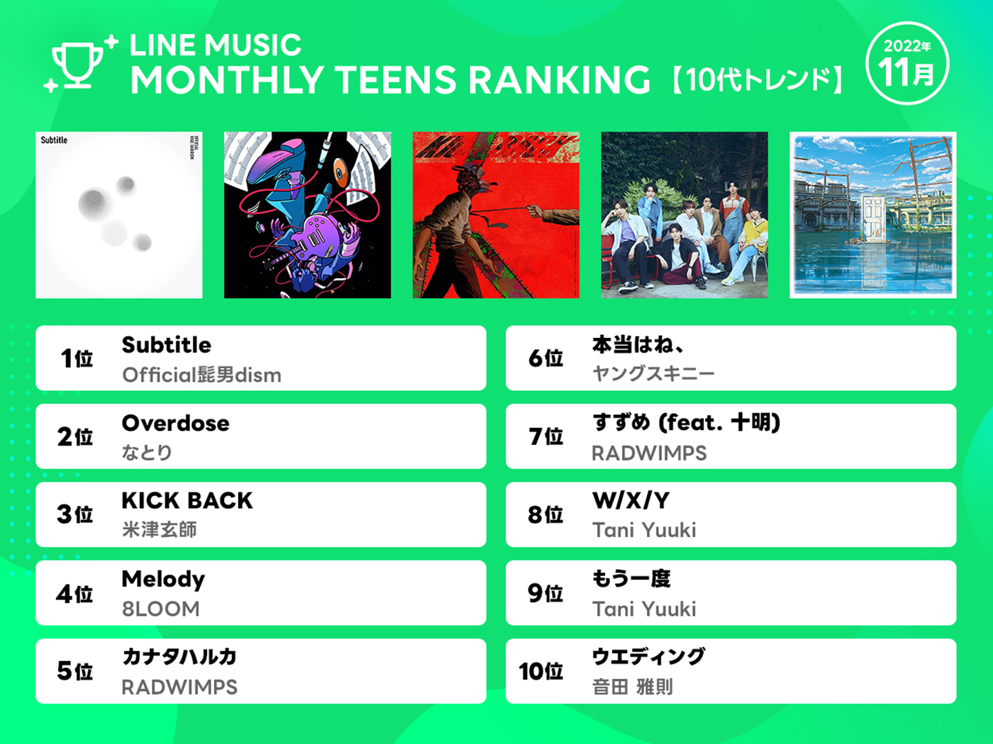 【10代トレンド】8LOOM、RADWIMPS…ドラマ・映画・アニメ主題歌が上位を席巻！トレンドの震源地