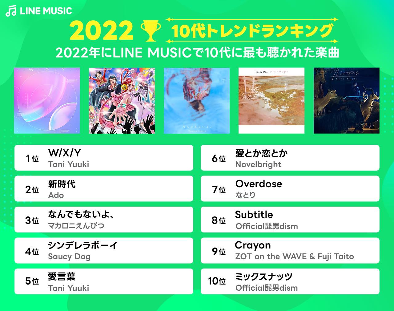 年間ランキング 2022 – LINE MUSICでもっとも聴かれた楽曲 - 画像一覧（3/4）
