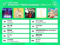 YOASOBI、Official髭男dism、“類を見ない”アーティストの強さが目立つ5月度ランキング【10代トレンド】