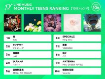 【解説】SEKAI NO OWARI、King Gnu…ポップミュージック×アニメの蜜月と進化するシンガーソングライター【10代トレンドランキング】