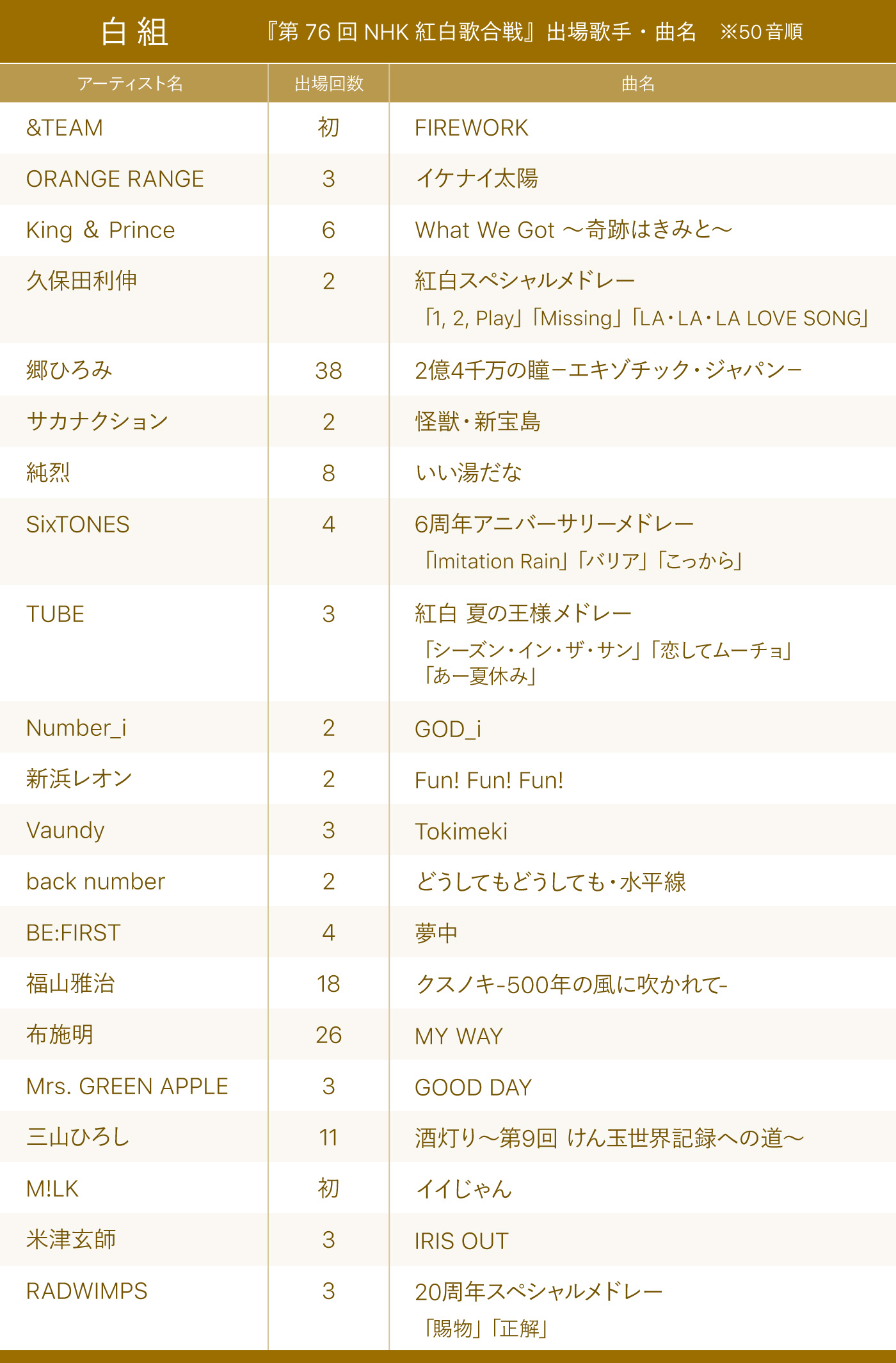 紅白歌合戦タイムテーブル記事 出場者・歌唱曲1