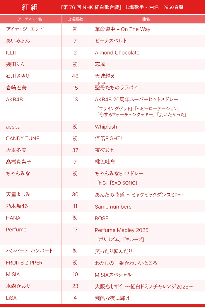 紅白歌合戦タイムテーブル記事 出場者・歌唱曲2