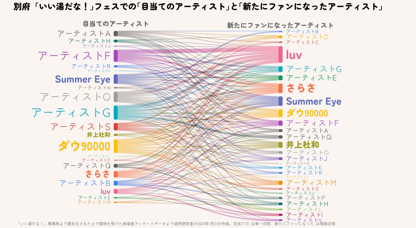フェスは「スーパーファン」だけでなく「音楽ファン」を育てる？ データが示す文化的雑食性のメカニズム - 画像一覧（3/8）