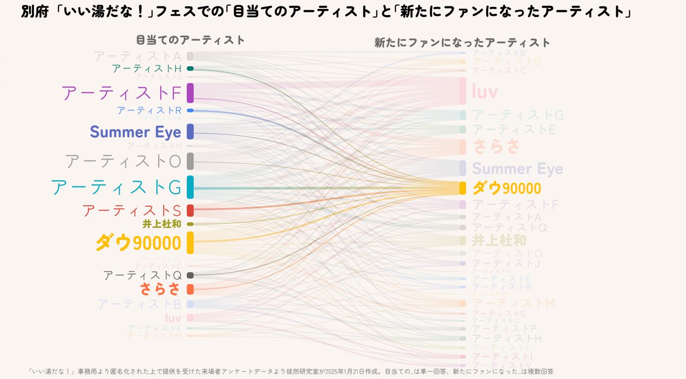 フェスは「スーパーファン」だけでなく「音楽ファン」を育てる？ データが示す文化的雑食性のメカニズム - 画像一覧（4/8）