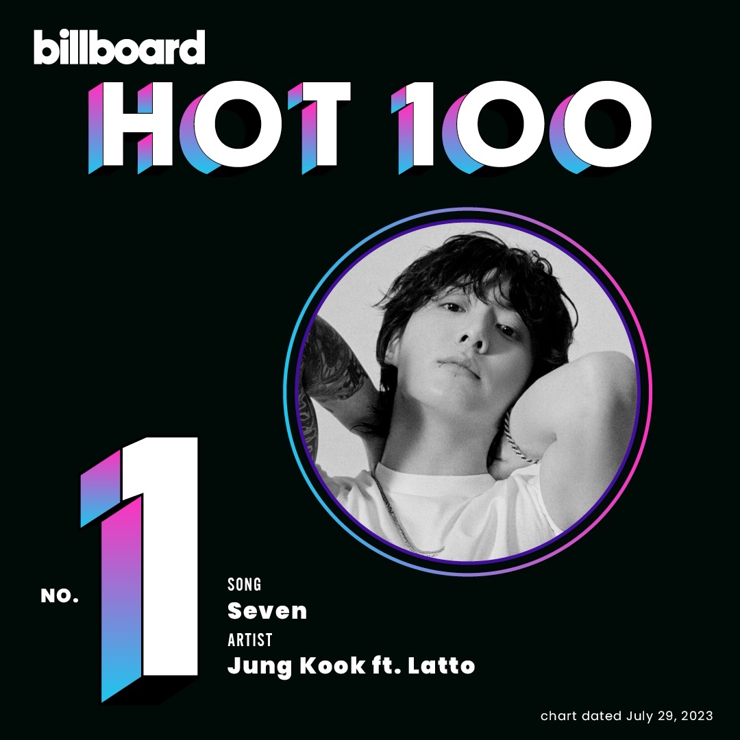 BTS・JUNG KOOK、初のソロシングル「Seven」が米ビルボード「HOT100」で1位獲得！ MVは1億再生突破 - 画像一覧（1/2）