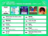 BTS Jung Kookのソロが1位に！韓国アーティストの強さとJ-POPとのリンク【10代トレンド7月ランキング】 - 画像一覧（1/1）