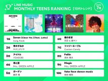 BTS Jung Kookのソロが1位に！韓国アーティストの強さとJ-POPとのリンク【10代トレンド7月ランキング】