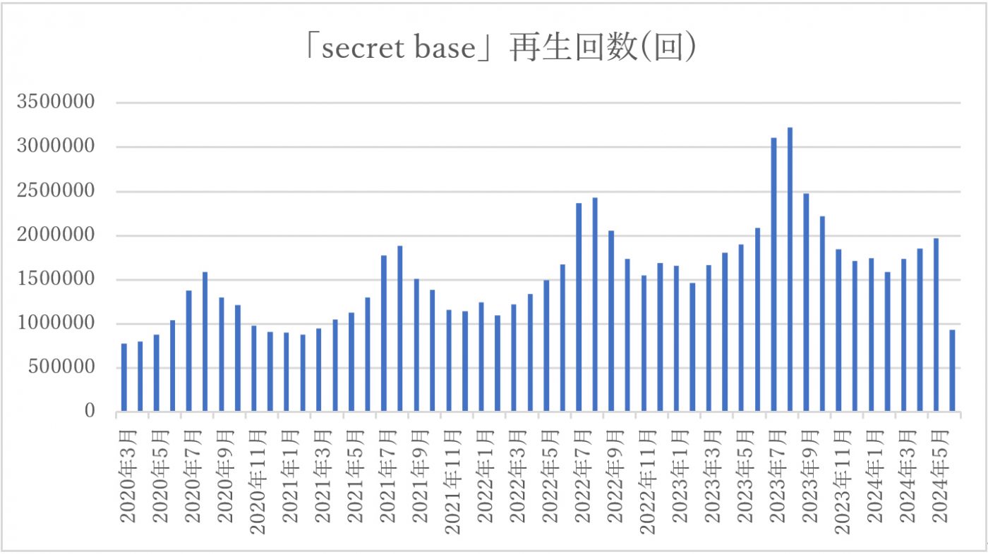 「青い珊瑚礁」再ヒットから読み解く、サブスク時代に時空を超えて「夏歌」が大ブレイクするほんの少しのきっかけ - 画像一覧（4/4）