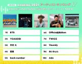 LINE MUSIC、『年間ランキング2021』を発表！ 最も再生された楽曲1位は、BTS「Butter」 - 画像一覧（3/7）