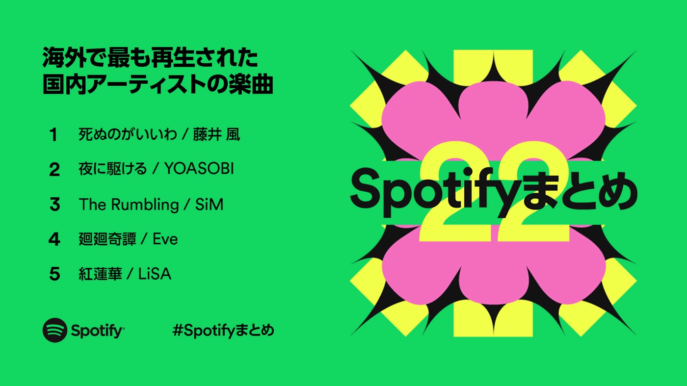 Spotify年間ランキング発表！ 2022年に海外で最も再生された日本の楽曲は、藤井風「死ぬのがいいわ」 - 画像一覧（4/4）