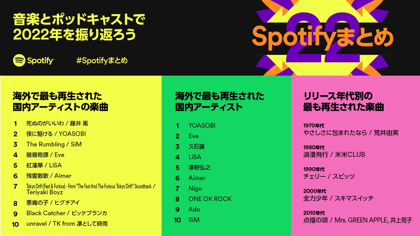 Spotify年間ランキング発表！ 2022年に海外で最も再生された日本の楽曲は、藤井風「死ぬのがいいわ」