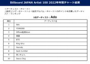 ビルボードジャパン、2022年年間チャートを発表 - 画像一覧（10/16）