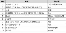 優里、DAM年間カラオケランキングにて「楽曲別」「歌手別」「おうちカラオケ」で2年連続3冠達成 - 画像一覧（4/10）