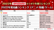 JOYSOUNDが2022年カラオケ年間ランキング発表！ 楽曲ランキング（総合）は、2年連続で優里「ドライフラワー」が1位を獲得 - 画像一覧（6/13）