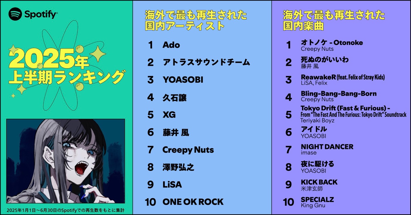 Ado、Spotify 2025年上半期ランキングで「海外で最も再生された国内アーティスト」1位に