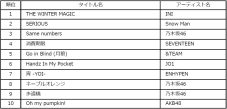 ビルボードジャパン2025年年間チャート発表！ミセス、Snow Man、INIら受賞者コメント到着 - 画像一覧（13/20）
