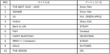 ビルボードジャパン2025年年間チャート発表！ミセス、Snow Man、INIら受賞者コメント到着 - 画像一覧（14/20）