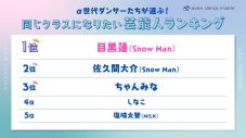 Snow Manが圧倒的1位！α世代に聞いた、同じクラスになりたい芸能人ランキング - 画像一覧（2/2）