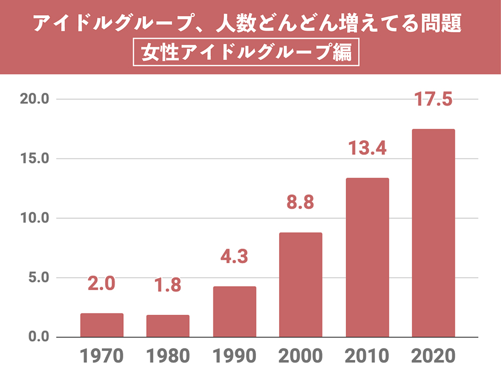 アイドル大所帯化は気のせい？それとも事実？1980年代から2021年までのデビュー組を調査 - 画像一覧（3/4）