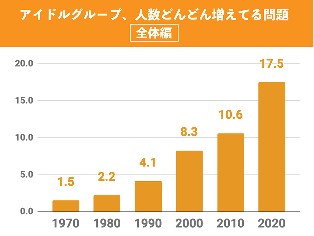 アイドル大所帯化は気のせい？それとも事実？1980年代から2021年までのデビュー組を調査 - 画像一覧（2/4）