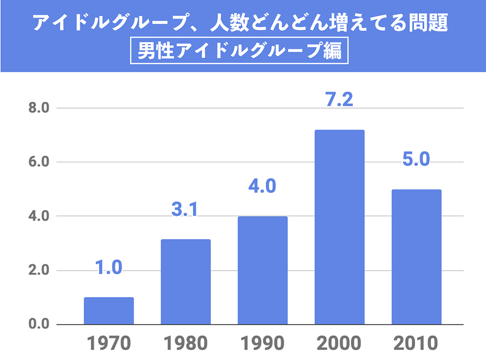 アイドル大所帯化は気のせい？それとも事実？1980年代から2021年までのデビュー組を調査 - 画像一覧（1/4）